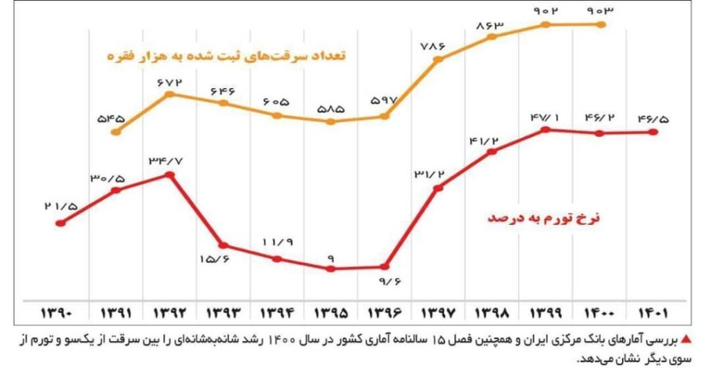 دزدی با تورم اوج می گیرد؛ اینجا بازدارندگی قوانین تضعیف می شود
