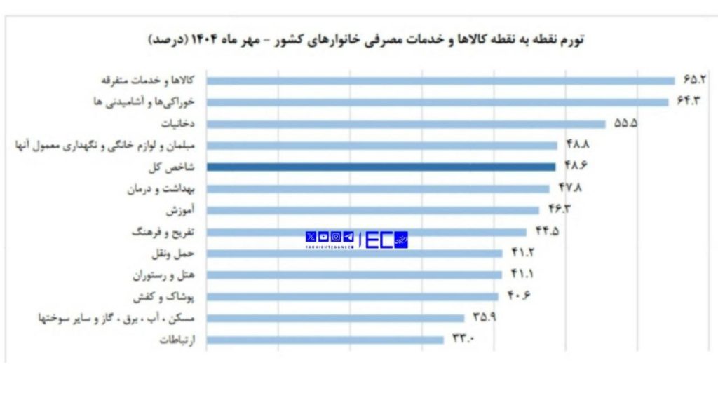 ضعف و ناتوانی دولت در کنترل قیمت ها؛ نان و میوه رکورددار گرانی در مهرماه