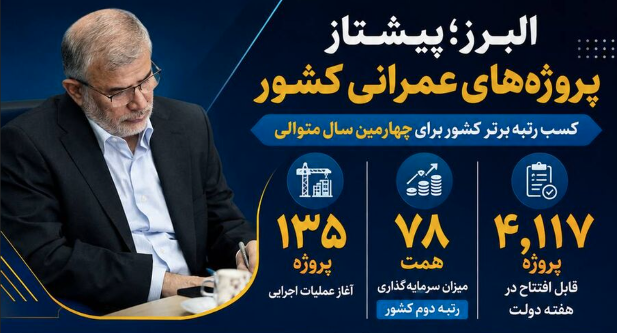 البرز برای چهارمین سال متوالی رتبه برتر کشور در تعداد پروژه‌های عمرانی را کسب کرد